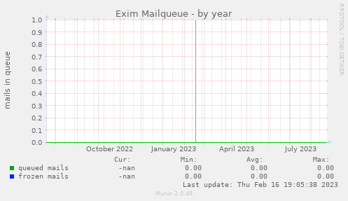 Exim Mailqueue