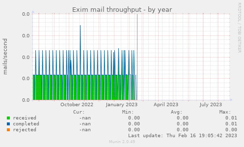 Exim mail throughput
