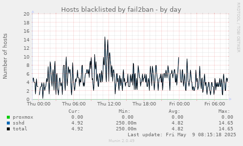 Hosts blacklisted by fail2ban