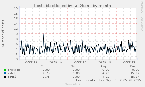 Hosts blacklisted by fail2ban