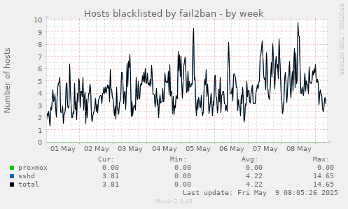 Hosts blacklisted by fail2ban
