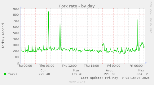 Fork rate