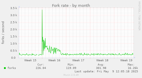 Fork rate