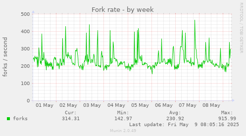 Fork rate