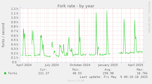 Fork rate