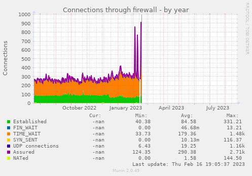yearly graph