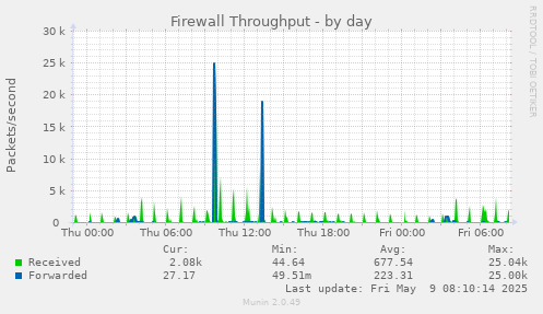 Firewall Throughput
