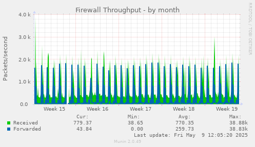 Firewall Throughput