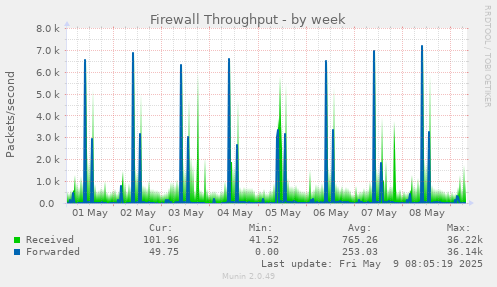 Firewall Throughput