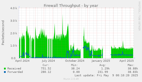 Firewall Throughput
