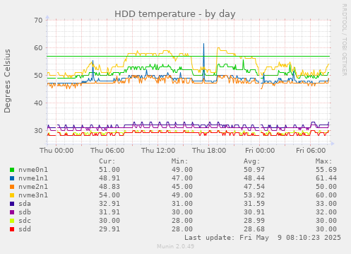 HDD temperature