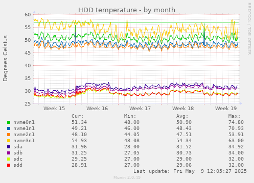 HDD temperature