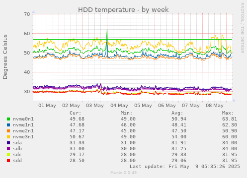 HDD temperature