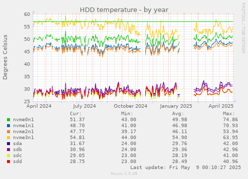 HDD temperature