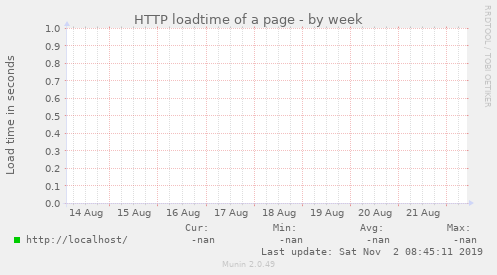 HTTP loadtime of a page