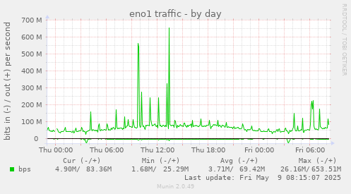 eno1 traffic