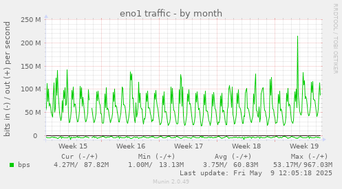 eno1 traffic