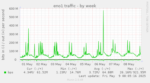 eno1 traffic