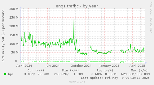 eno1 traffic
