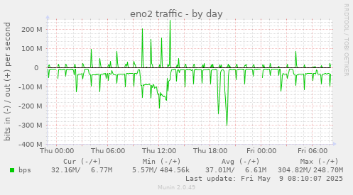 eno2 traffic