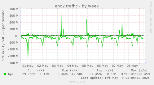 eno2 traffic