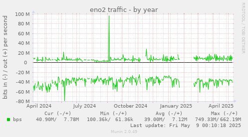 eno2 traffic