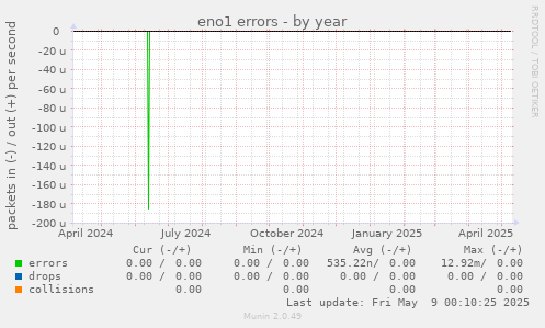 eno1 errors