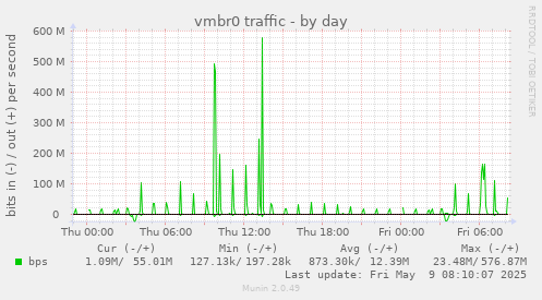 vmbr0 traffic