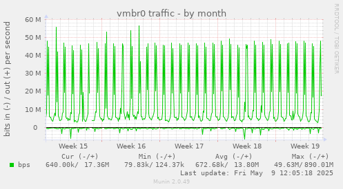 vmbr0 traffic