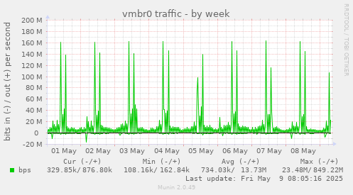 vmbr0 traffic