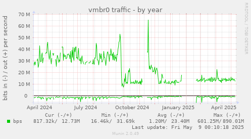 vmbr0 traffic