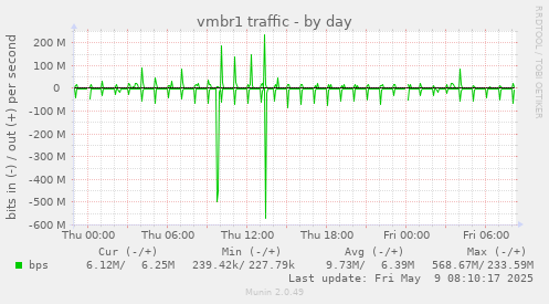 vmbr1 traffic