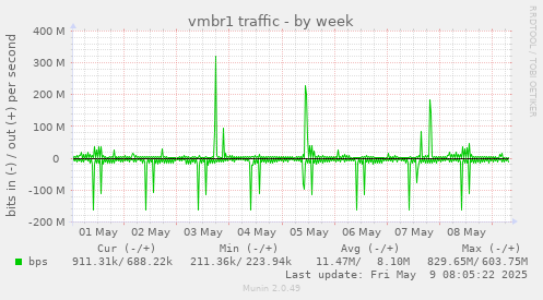 vmbr1 traffic