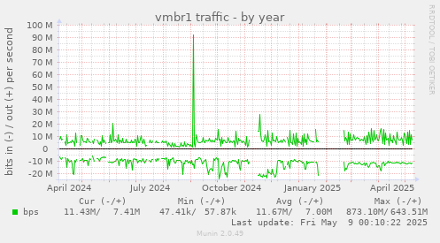 vmbr1 traffic
