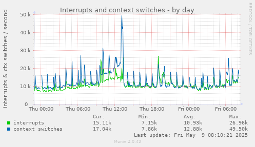Interrupts and context switches