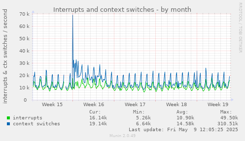 Interrupts and context switches