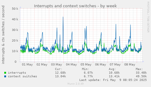 Interrupts and context switches