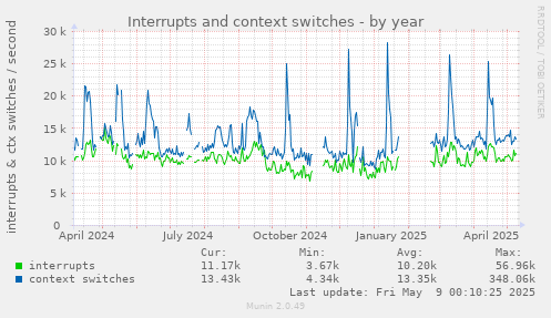Interrupts and context switches
