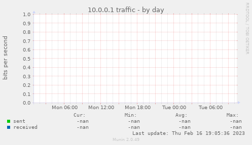 10.0.0.1 traffic