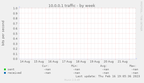 10.0.0.1 traffic