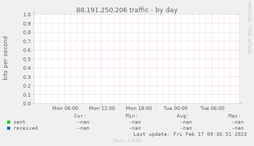 88.191.250.206 traffic