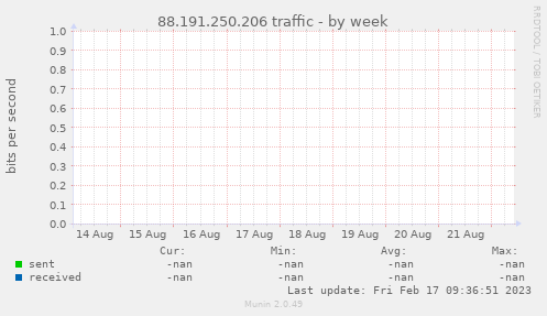 88.191.250.206 traffic