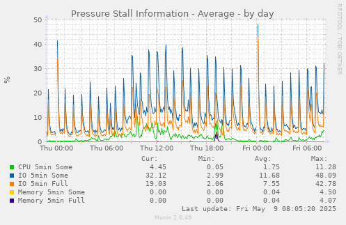 Pressure Stall Information - Average