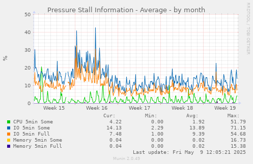 Pressure Stall Information - Average