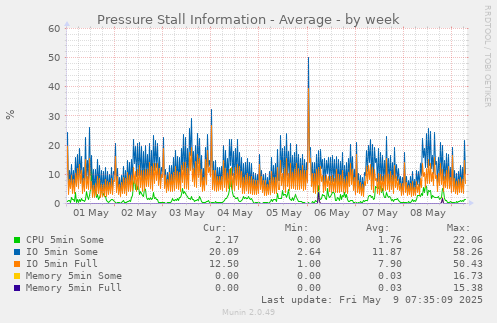 Pressure Stall Information - Average