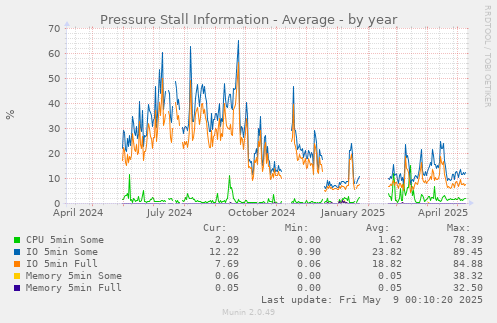 Pressure Stall Information - Average