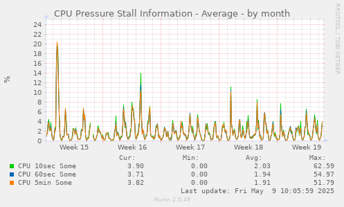 CPU Pressure Stall Information - Average