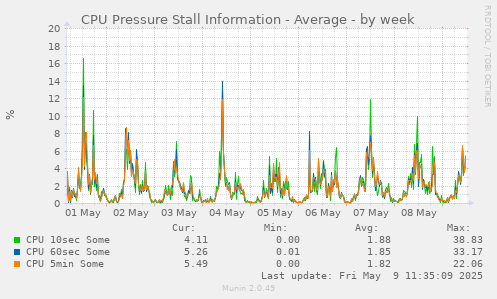 CPU Pressure Stall Information - Average