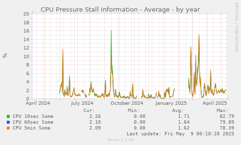 CPU Pressure Stall Information - Average