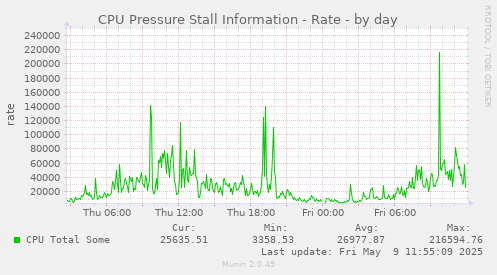 CPU Pressure Stall Information - Rate